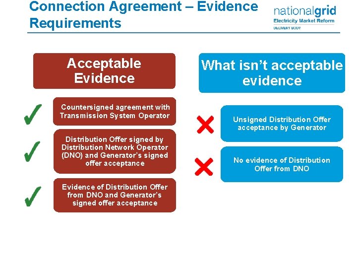 Connection Agreement – Evidence Requirements Acceptable Evidence Countersigned agreement with Transmission System Operator Distribution