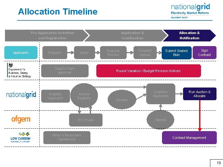 Allocation Timeline Applicants Pre-Application Activities Application & Allocation & and Registration Qualification Notification Register