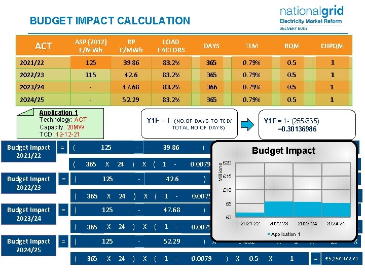 BUDGET IMPACT CALCULATION ASP (2012) £/MWh RP £/MWh LOAD FACTORS DAYS TLM RQM CHPQM