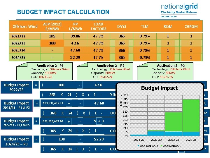 BUDGET IMPACT CALCULATION ASP (2012) £/MWh RP £/MWh LOAD FACTORS DAYS TLM RQM CHPQM