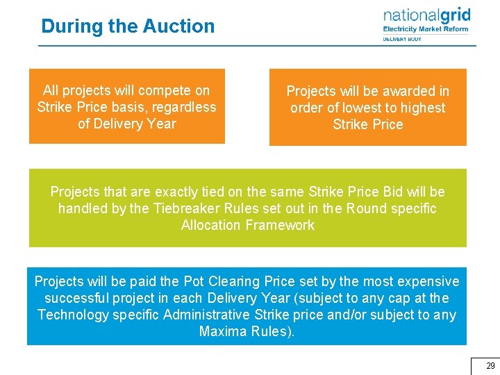 During the Auction All projects will compete on Strike Price basis, regardless of Delivery