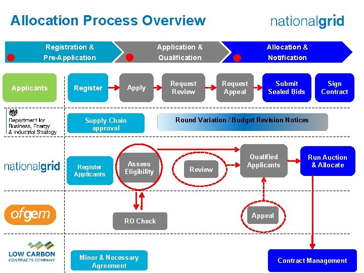 Allocation Process Overview 1 Registration & Pre-Application Applicants 1 Register Apply Supply Chain approval