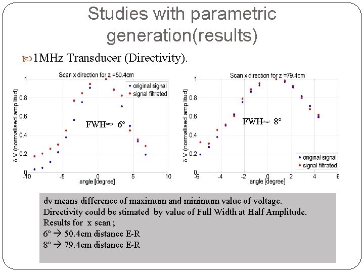 Studies with parametric generation(results) 1 MHz Transducer (Directivity). FWH 6º FWH 8º dv means