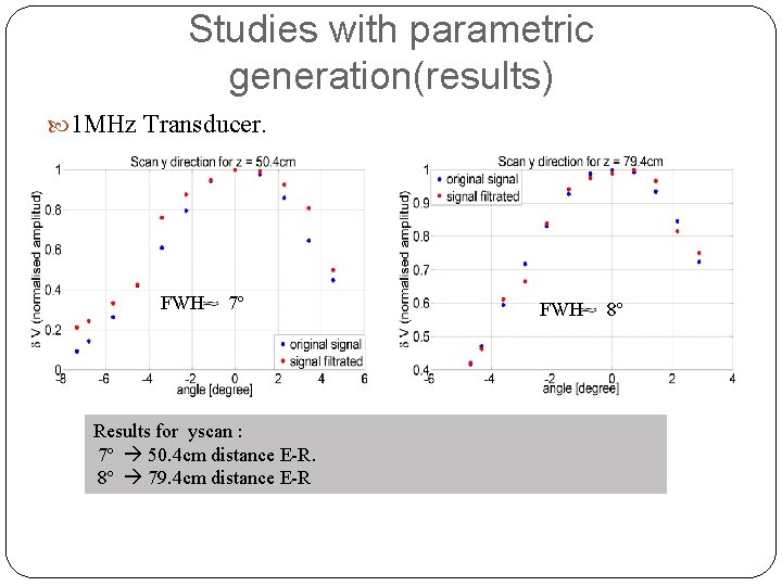 Studies with parametric generation(results) 1 MHz Transducer. FWH 7º Results for yscan : 7º