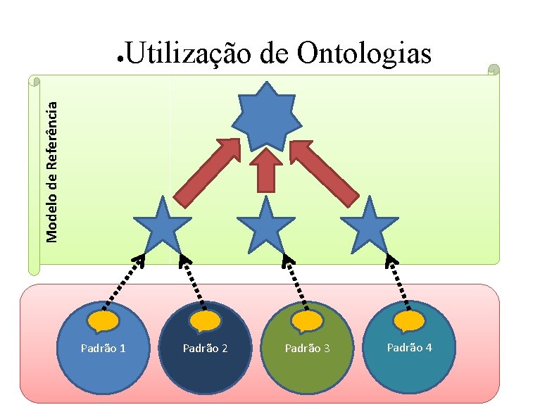Utilização de Ontologias Modelo de Referência ● Padrão 1 Padrão 2 Padrão 3 Padrão