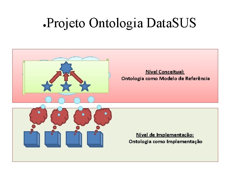 ● Projeto Ontologia Data. SUS Nível Conceitual: Ontologia como Modelo de Referência Nível de