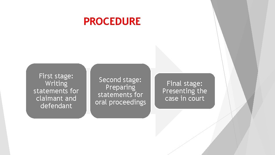 PROCEDURE First stage: Writing statements for claimant and defendant Second stage: Preparing statements for