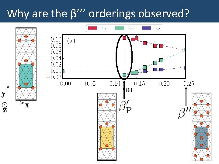 Why are the β’’’ orderings observed? Center for PRedictive Integrated Structural Materials Science 