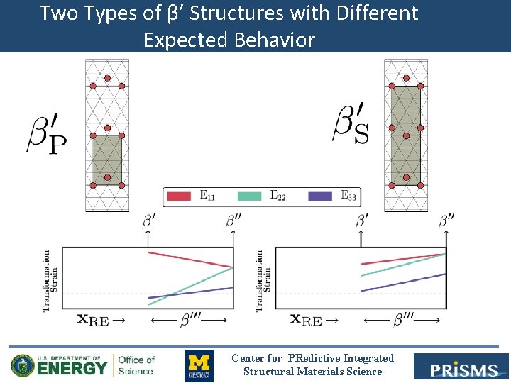 Two Types of β’ Structures with Different Expected Behavior Center for PRedictive Integrated Structural