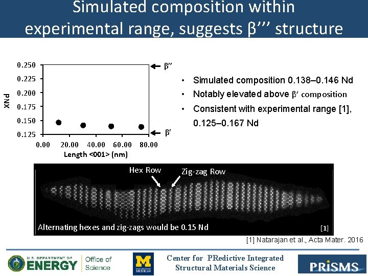 Simulated composition within experimental range, suggests β’’’ structure 0. 250 β’’ XNd 0. 225