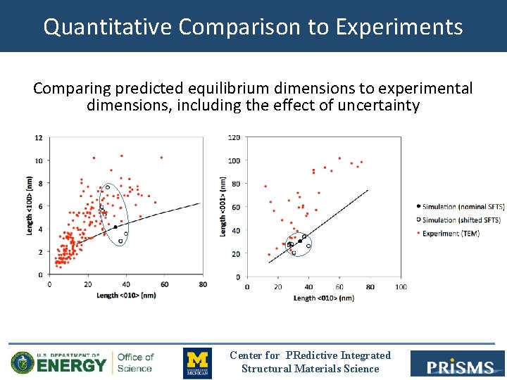 Quantitative Comparison to Experiments Comparing predicted equilibrium dimensions to experimental dimensions, including the effect