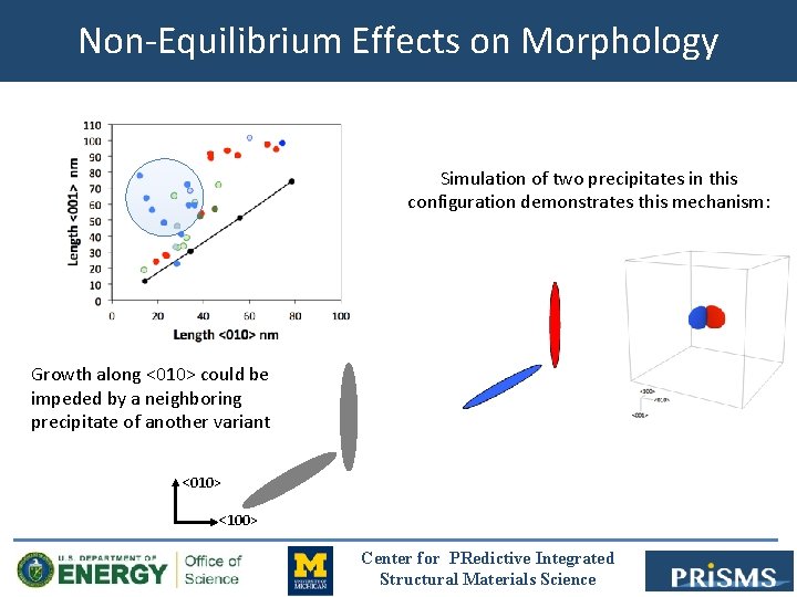 Non-Equilibrium Effects on Morphology Simulation of two precipitates in this configuration demonstrates this mechanism: