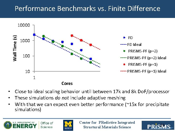 Performance Benchmarks vs. Finite Difference Wall Time (s) 10000 FD 1000 FD Ideal PRISMS-PF