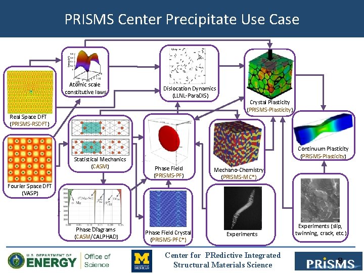 PRISMS Center Precipitate Use Case Atomic scale constitutive laws Dislocation Dynamics (LLNL-Para. DIS) Real