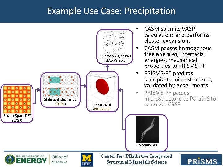 Example Use Case: Precipitation Dislocation Dynamics (LLNL-Para. DIS) Statistical Mechanics (CASM) Phase Field (PRISMS-PF)