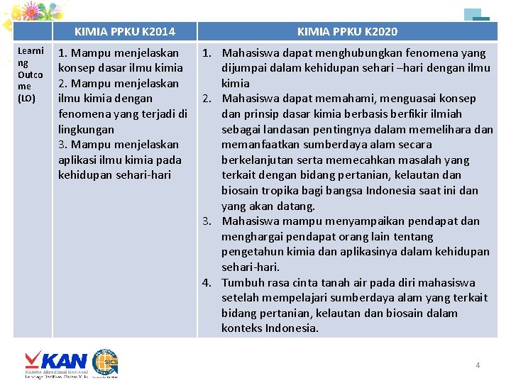 Learni ng Outco me (LO) KIMIA PPKU K 2014 KIMIA PPKU K 2020 1.