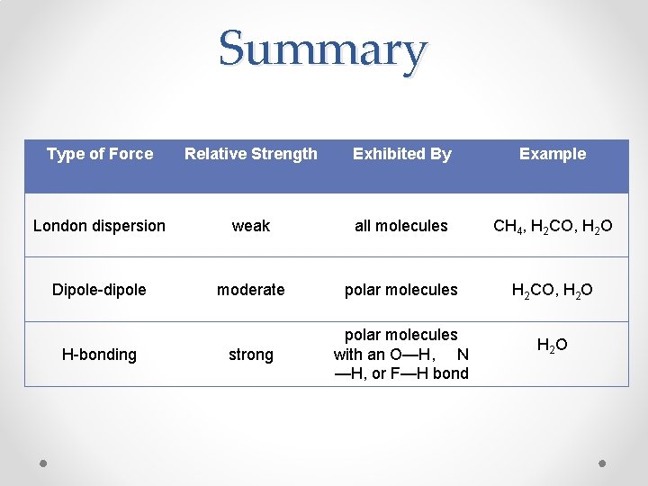 Summary Type of Force Relative Strength Exhibited By Example London dispersion weak all molecules