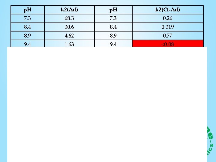 p. H k 2(Ad) p. H k 2(Cl-Ad) 7. 3 68. 3 7. 3