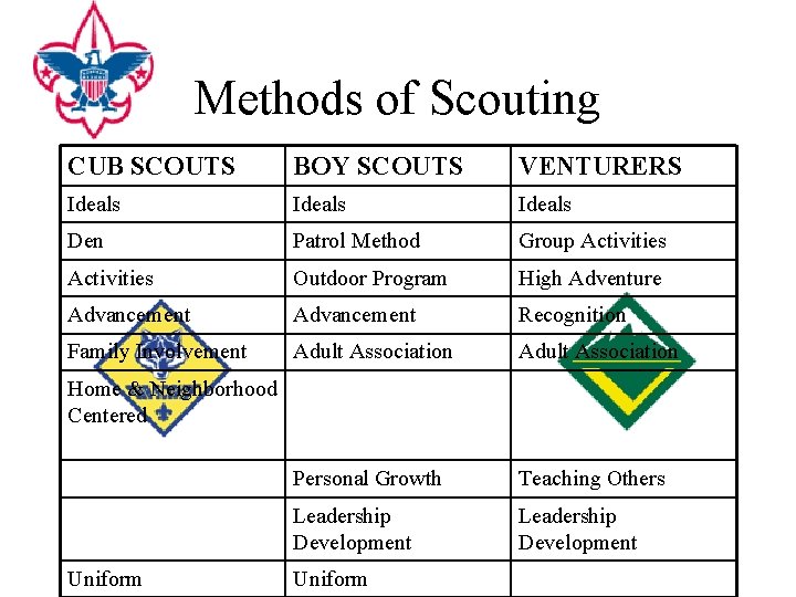 Methods of Scouting CUB SCOUTS BOY SCOUTS VENTURERS Ideals Den Patrol Method Group Activities