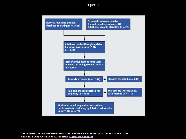 Figure 1 The Journal of the American Dental Association 2015 146508 -524. e 5