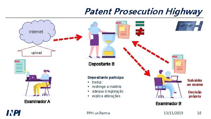 Patent Prosecution Highway Internet upload Depositante B Depositante participa • traduz • restringe a