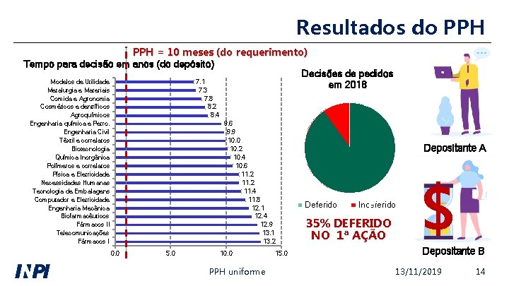 Resultados do PPH = 10 meses (do requerimento) Tempo para decisão em anos (do