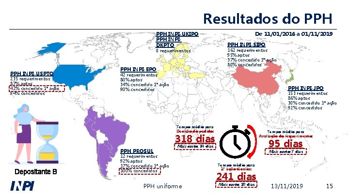 Resultados do PPH INPI-UKIPO PPH INPIDKPTO 0 requerimentos PPH INPI-USPTO 235 requerimentos 87% aptos