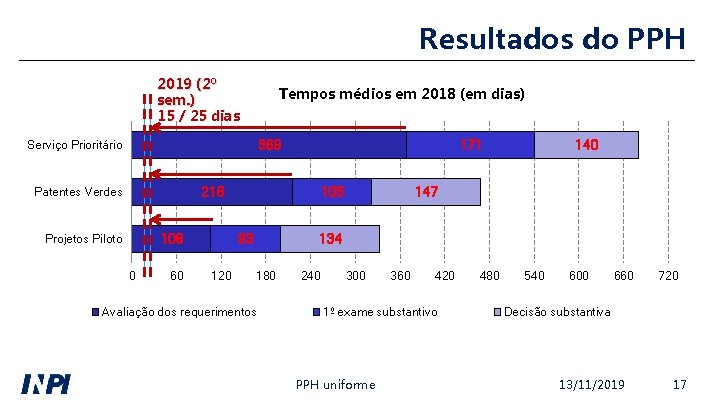 Resultados do PPH 2019 (2º sem. ) 15 / 25 dias Tempos médios em