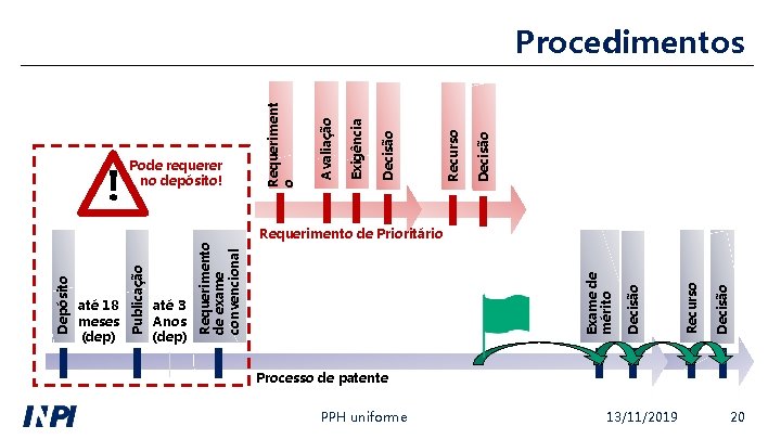 Decisão Recurso Decisão Exigência Avaliação Decisão Recurso Decisão Requerimento de Prioritário Exame de mérito