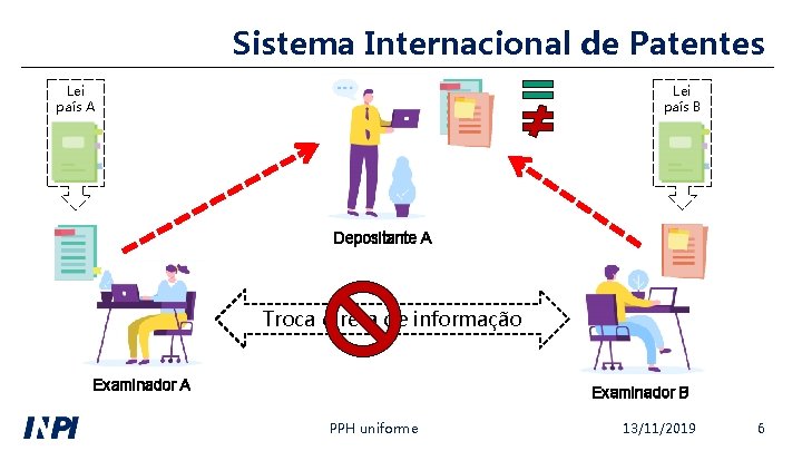 Sistema Internacional de Patentes Lei país A Lei país B Depositante A Troca direta