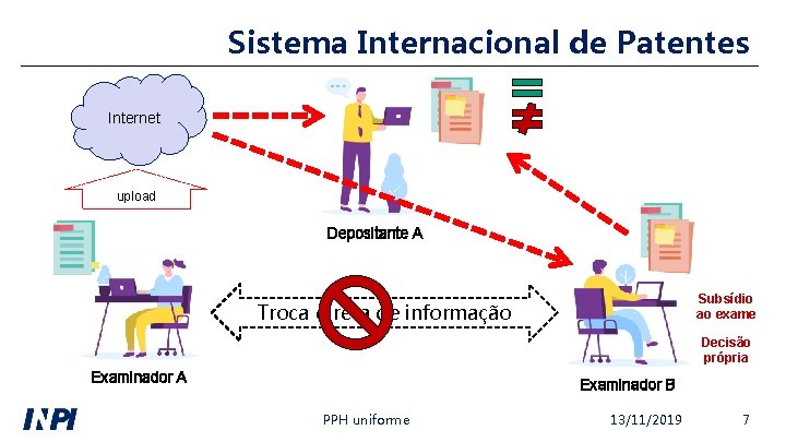 Sistema Internacional de Patentes Internet upload Depositante A Subsídio ao exame Troca direta de