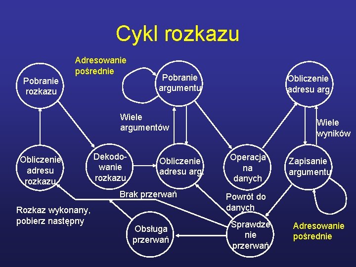 Cykl rozkazu Adresowanie pośrednie Pobranie rozkazu Pobranie argumentu Obliczenie adresu arg. Wiele argumentów Obliczenie