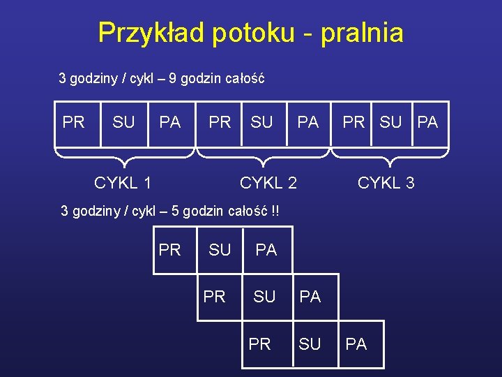 Przykład potoku - pralnia 3 godziny / cykl – 9 godzin całość PR SU