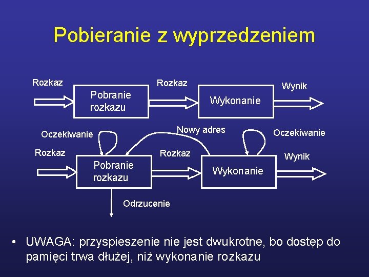 Pobieranie z wyprzedzeniem Rozkaz Pobranie rozkazu Wynik Wykonanie Nowy adres Oczekiwanie Rozkaz Pobranie rozkazu