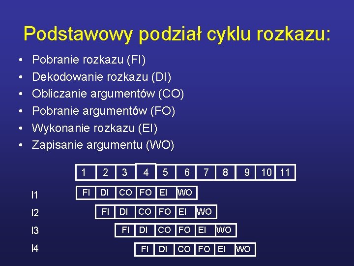 Podstawowy podział cyklu rozkazu: • • • Pobranie rozkazu (FI) Dekodowanie rozkazu (DI) Obliczanie