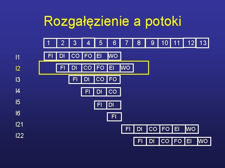 Rozgałęzienie a potoki I 1 I 2 I 3 I 4 I 5 I