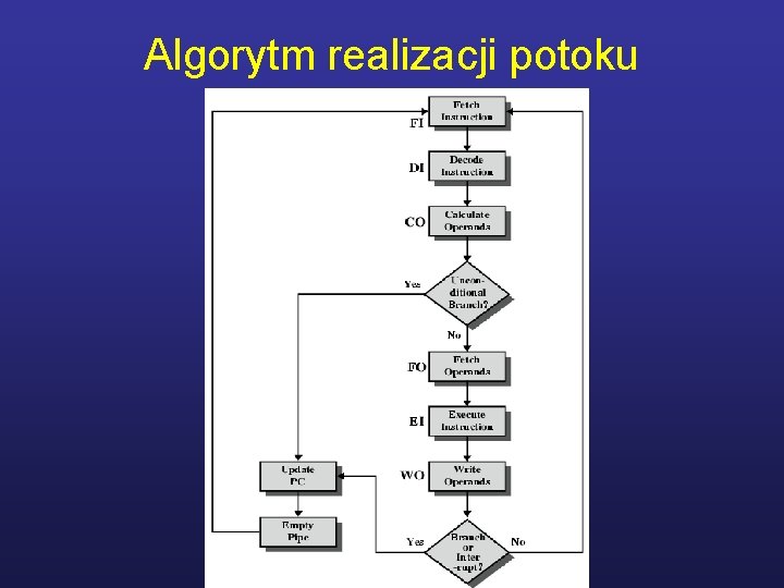 Algorytm realizacji potoku 