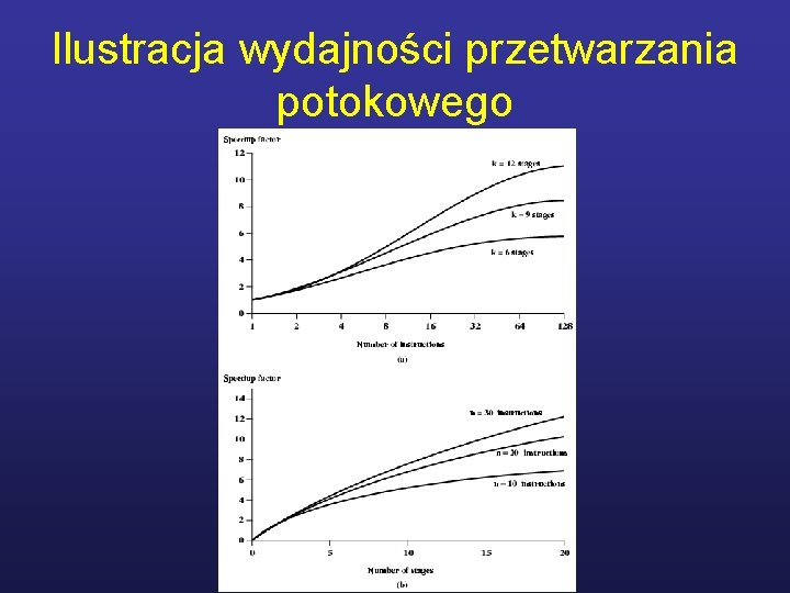 Ilustracja wydajności przetwarzania potokowego 