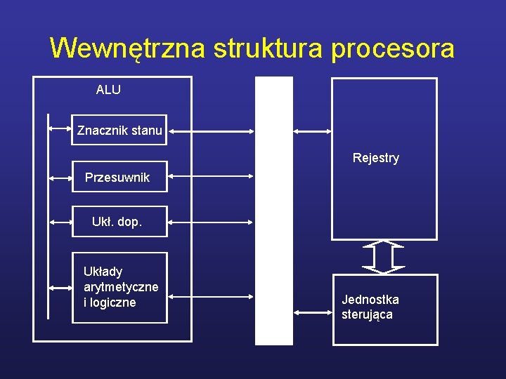 Wewnętrzna struktura procesora ALU Znacznik stanu Rejestry Przesuwnik Ukł. dop. Układy arytmetyczne i logiczne