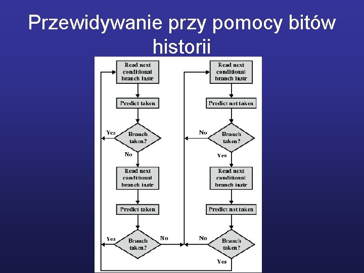 Przewidywanie przy pomocy bitów historii 