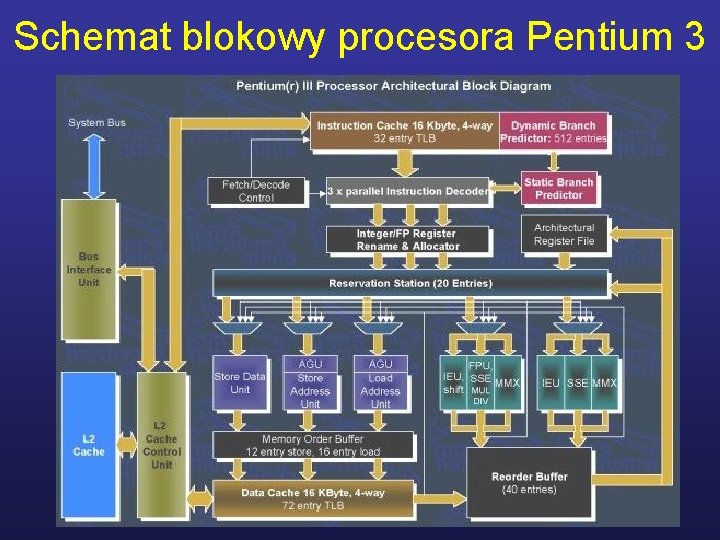 Schemat blokowy procesora Pentium 3 