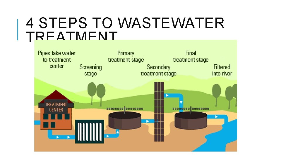 4 STEPS TO WASTEWATER TREATMENT 4 STEPS TO WASTEWATER TREATMENT