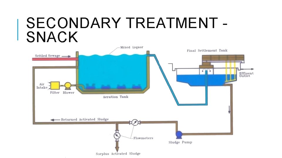 SECONDARY TREATMENT - SNACK SECONDARY TREATMENT - SNACK
