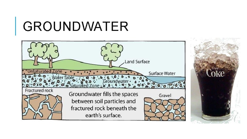 GROUNDWATER GROUNDWATER