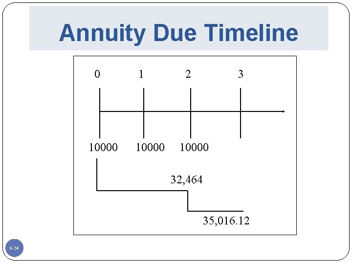 Annuity Due Timeline 0 10000 1 10000 2 3 10000 32, 464 35, 016.