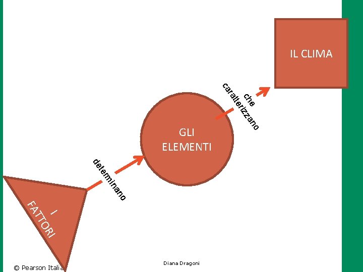 IL CLIMA Diana Dragoni o no ina rm te de I I OR TT IL CLIMA Diana Dragoni o no ina rm te de I I OR TT