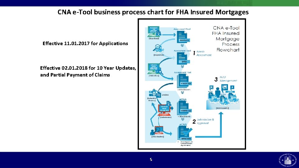 CNA e-Tool business process chart for FHA Insured Mortgages Effective 11. 01. 2017 for CNA e-Tool business process chart for FHA Insured Mortgages Effective 11. 01. 2017 for