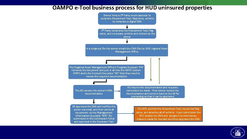 OAMPO e-Tool business process for HUD uninsured properties Owner hires a 3 rd Party OAMPO e-Tool business process for HUD uninsured properties Owner hires a 3 rd Party