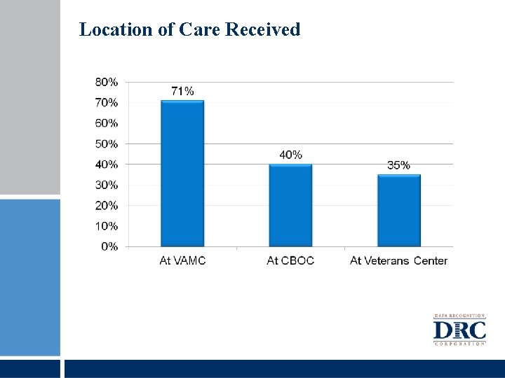 Location of Care Received 