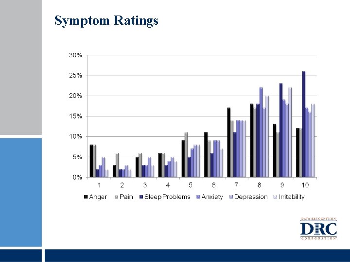 Symptom Ratings 